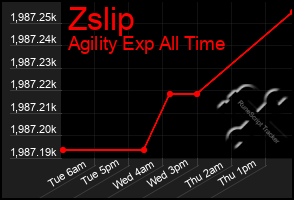 Total Graph of Zslip