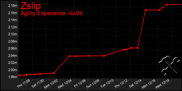 Last 31 Days Graph of Zslip