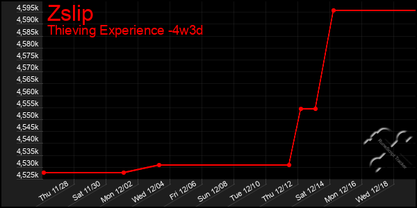 Last 31 Days Graph of Zslip