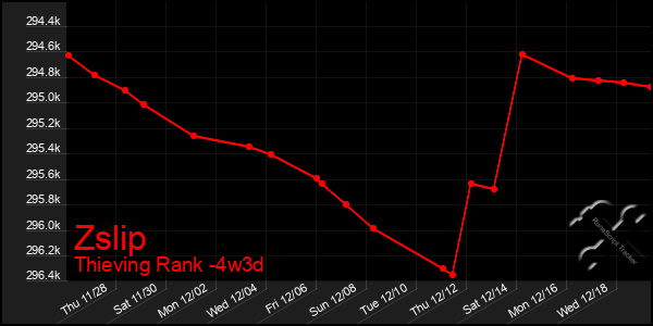 Last 31 Days Graph of Zslip