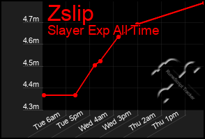 Total Graph of Zslip