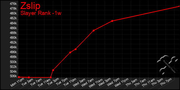 Last 7 Days Graph of Zslip