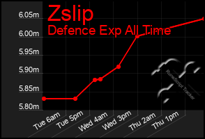 Total Graph of Zslip