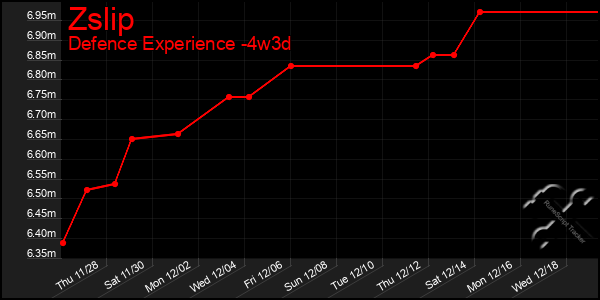 Last 31 Days Graph of Zslip