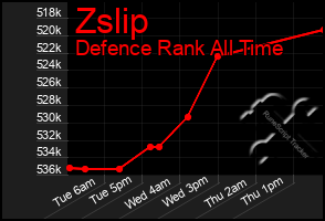 Total Graph of Zslip