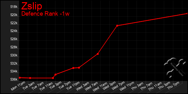 Last 7 Days Graph of Zslip