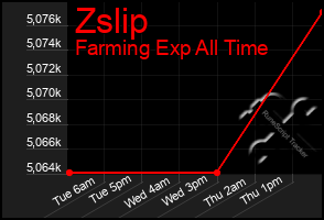 Total Graph of Zslip