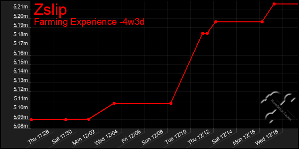 Last 31 Days Graph of Zslip