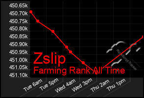 Total Graph of Zslip