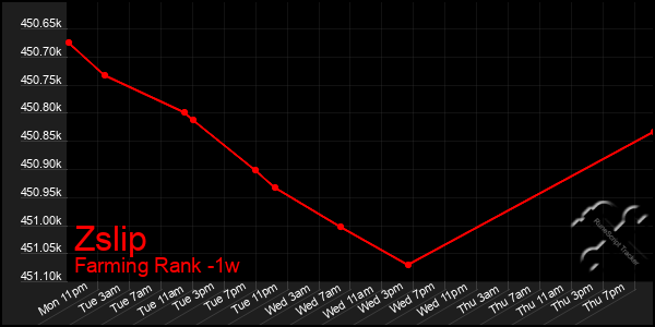 Last 7 Days Graph of Zslip