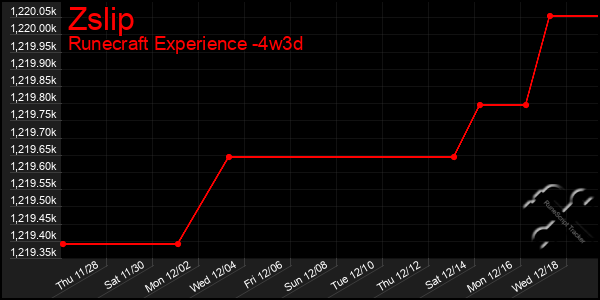 Last 31 Days Graph of Zslip