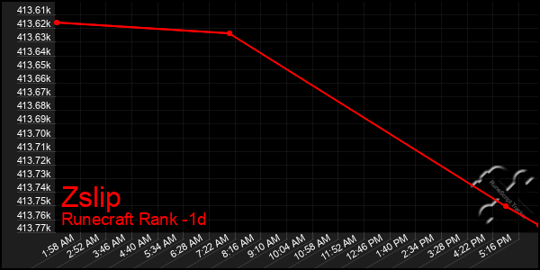 Last 24 Hours Graph of Zslip