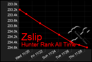 Total Graph of Zslip