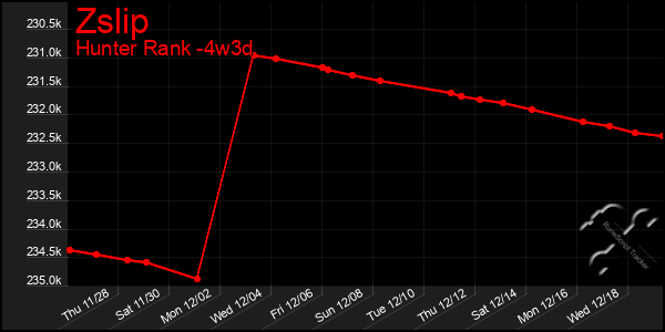 Last 31 Days Graph of Zslip