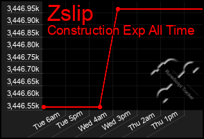 Total Graph of Zslip