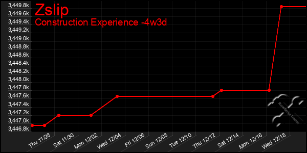 Last 31 Days Graph of Zslip