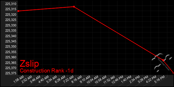 Last 24 Hours Graph of Zslip