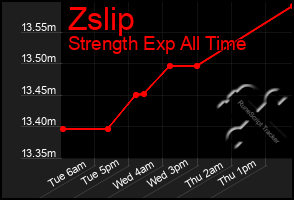 Total Graph of Zslip