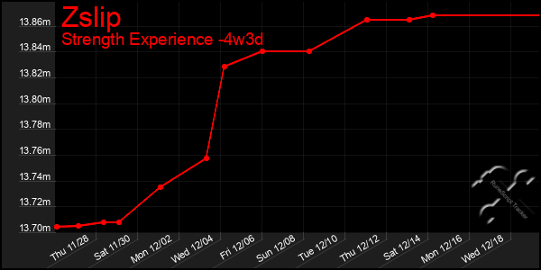 Last 31 Days Graph of Zslip