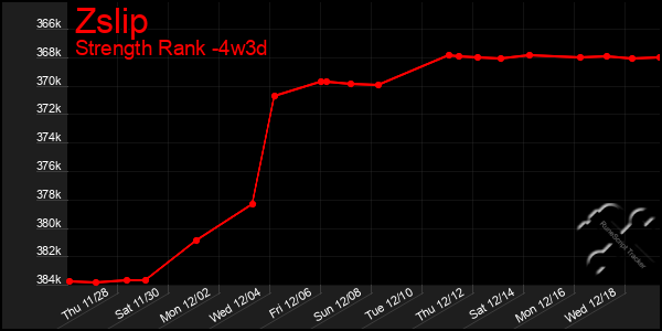 Last 31 Days Graph of Zslip