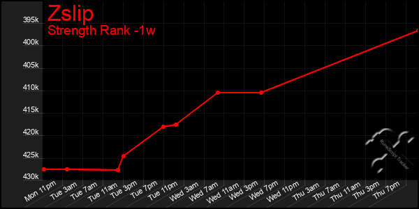 Last 7 Days Graph of Zslip