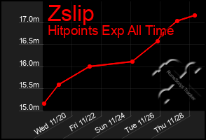 Total Graph of Zslip