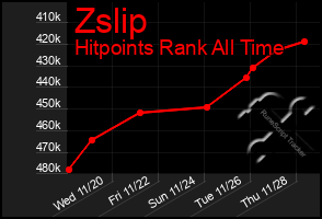 Total Graph of Zslip