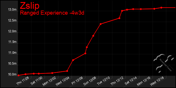 Last 31 Days Graph of Zslip