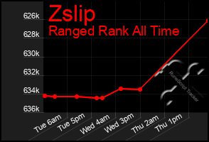 Total Graph of Zslip