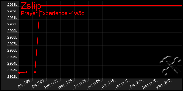 Last 31 Days Graph of Zslip