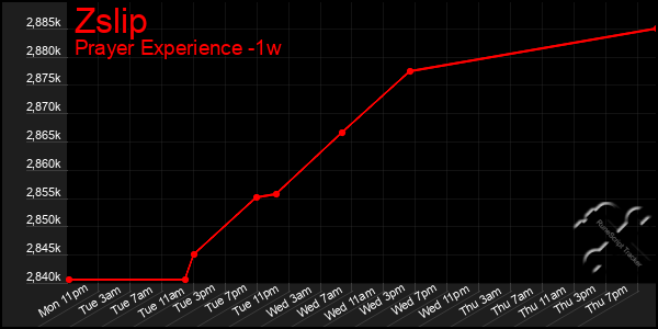 Last 7 Days Graph of Zslip