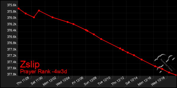 Last 31 Days Graph of Zslip