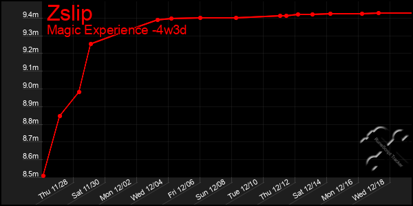 Last 31 Days Graph of Zslip