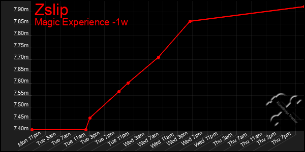 Last 7 Days Graph of Zslip