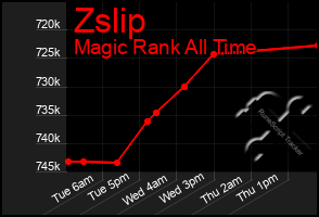 Total Graph of Zslip