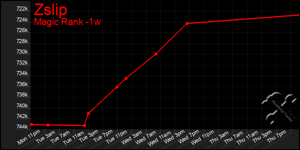 Last 7 Days Graph of Zslip