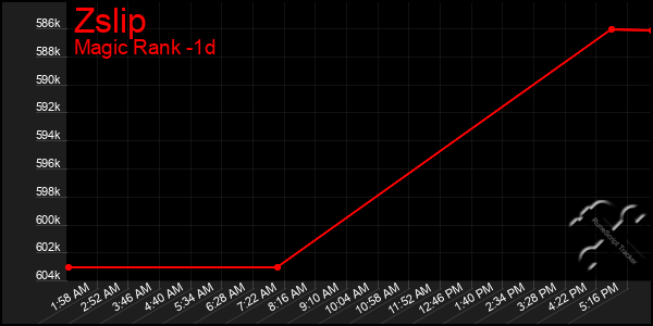 Last 24 Hours Graph of Zslip