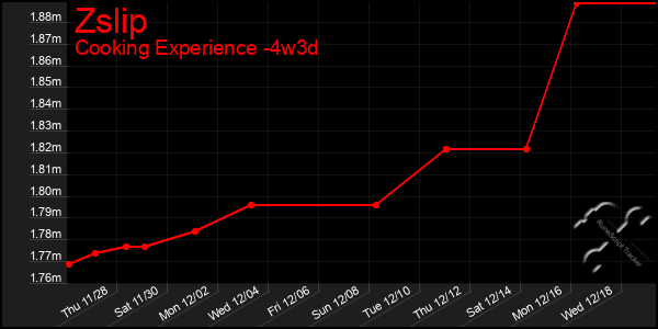 Last 31 Days Graph of Zslip