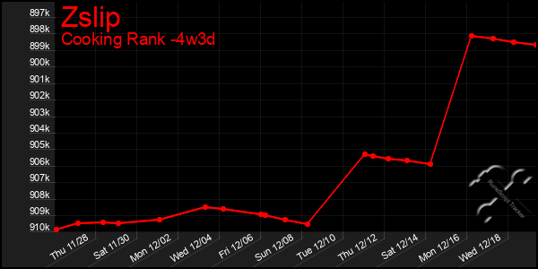 Last 31 Days Graph of Zslip