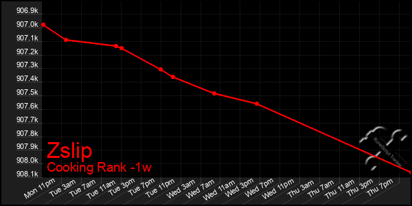 Last 7 Days Graph of Zslip