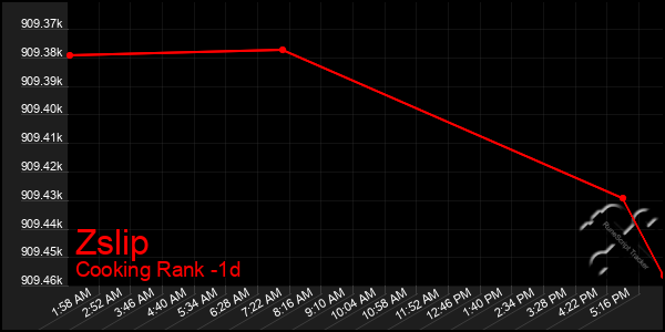 Last 24 Hours Graph of Zslip