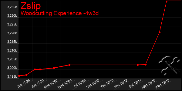 Last 31 Days Graph of Zslip