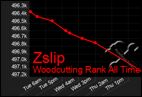 Total Graph of Zslip