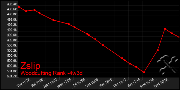 Last 31 Days Graph of Zslip