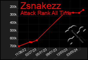 Total Graph of Zsnakezz