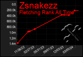 Total Graph of Zsnakezz