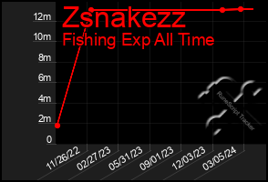 Total Graph of Zsnakezz