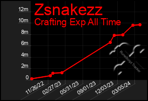 Total Graph of Zsnakezz