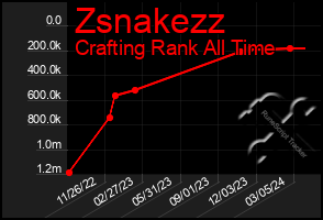 Total Graph of Zsnakezz