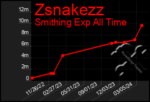 Total Graph of Zsnakezz